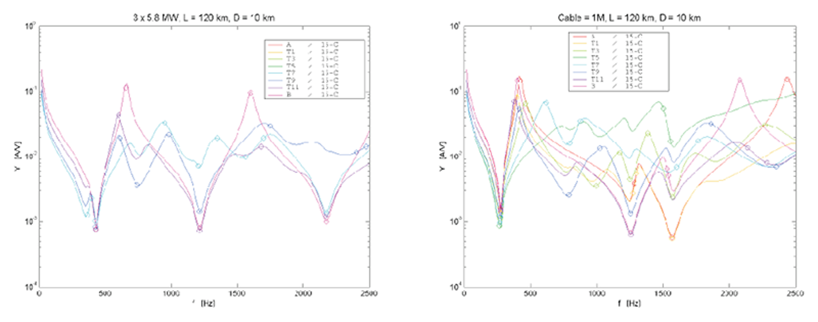 Admittans som funksjon av frekvens i autotransformatorsystem med og uten kabelseksjon.