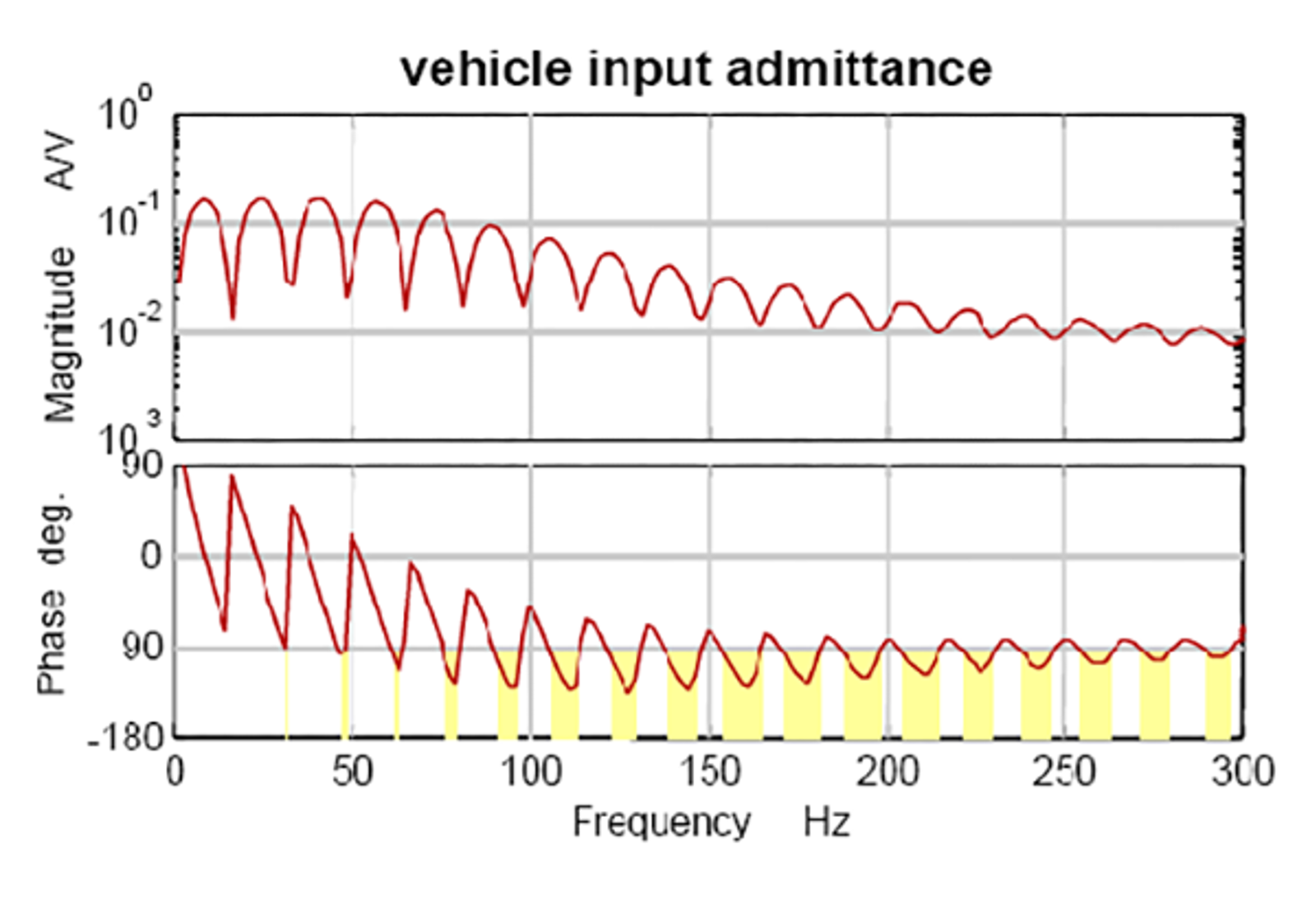 Frekvensrespons for Re460 med inputadmittans og aktive frekvensområder markert i gult.