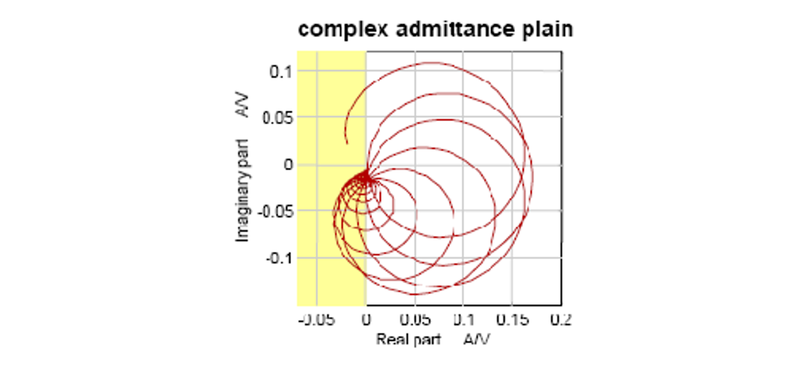 Inputadmittans for Re460 vist i komplekst plan med aktivt område markert i gult.