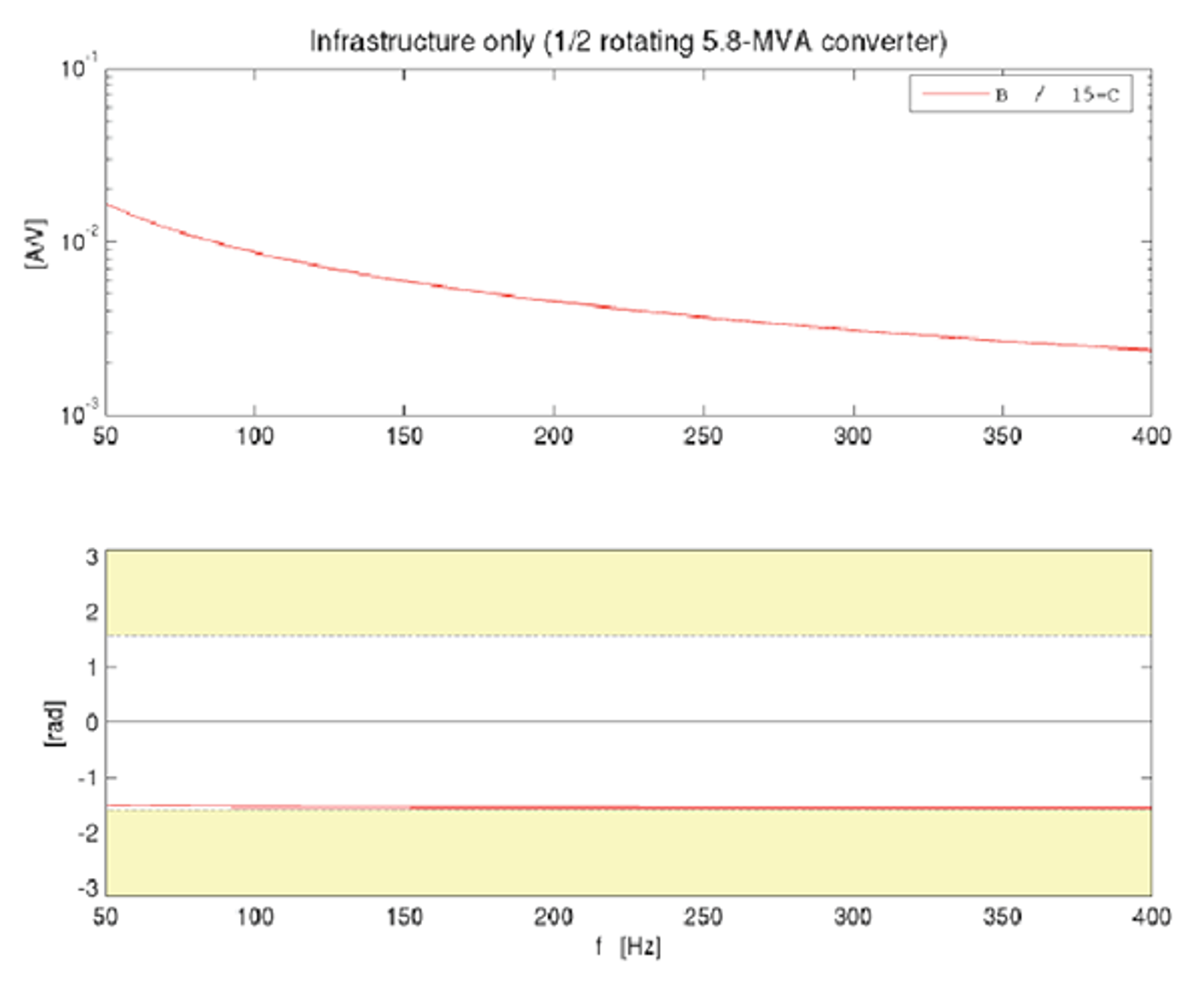 Admittans og fase for roterende omformer uten resonanser i området 50–400 Hz.