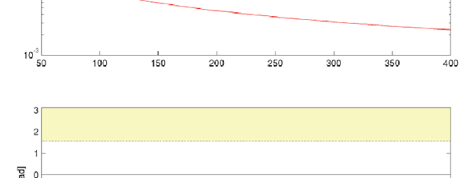 Admittans og fase for roterende omformer uten resonanser i området 50–400 Hz.