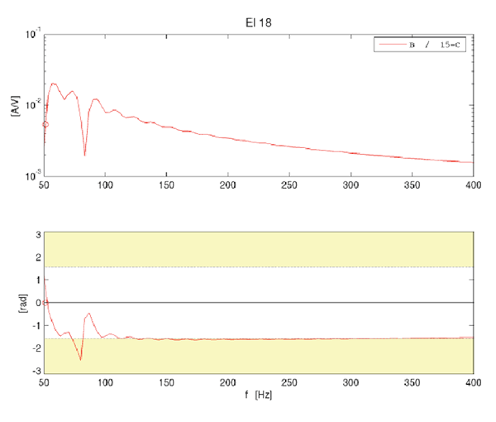 Admittans og fase for NSB El18 med aktivt område rundt 75–84 Hz markert i gult.