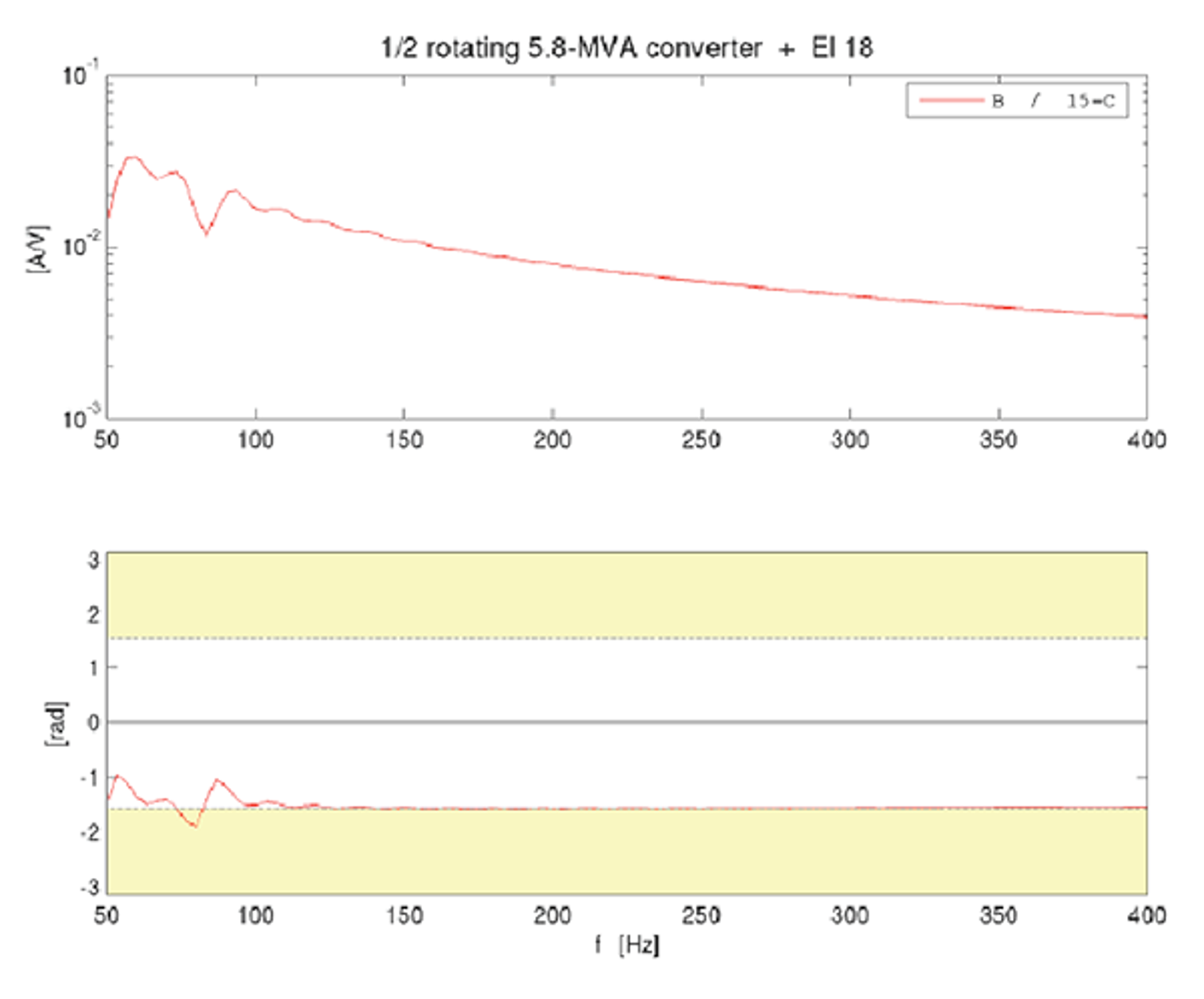 Frekvensrespons for kombinasjon av roterende omformer og El18 uten resonans.