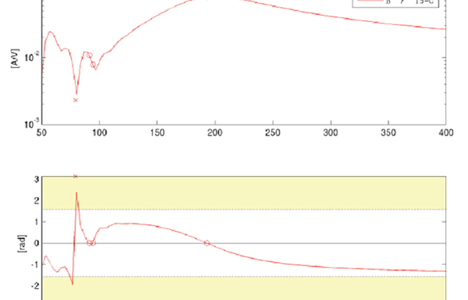 Resonans og ustabilitet ved 80 Hz i system med El18 og Rc4, fase passerer ±π/2.