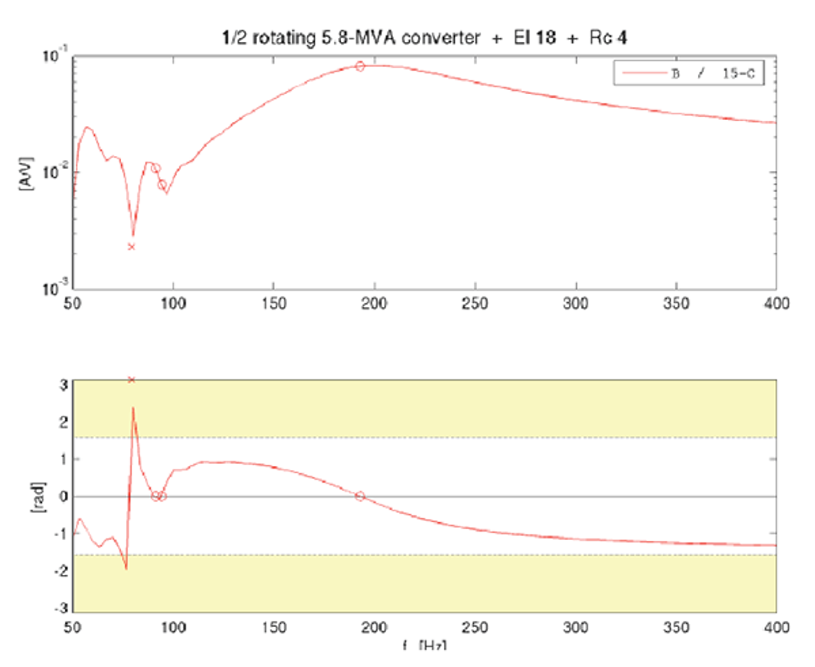 Resonans og ustabilitet ved 80 Hz i system med El18 og Rc4, fase passerer ±π/2.