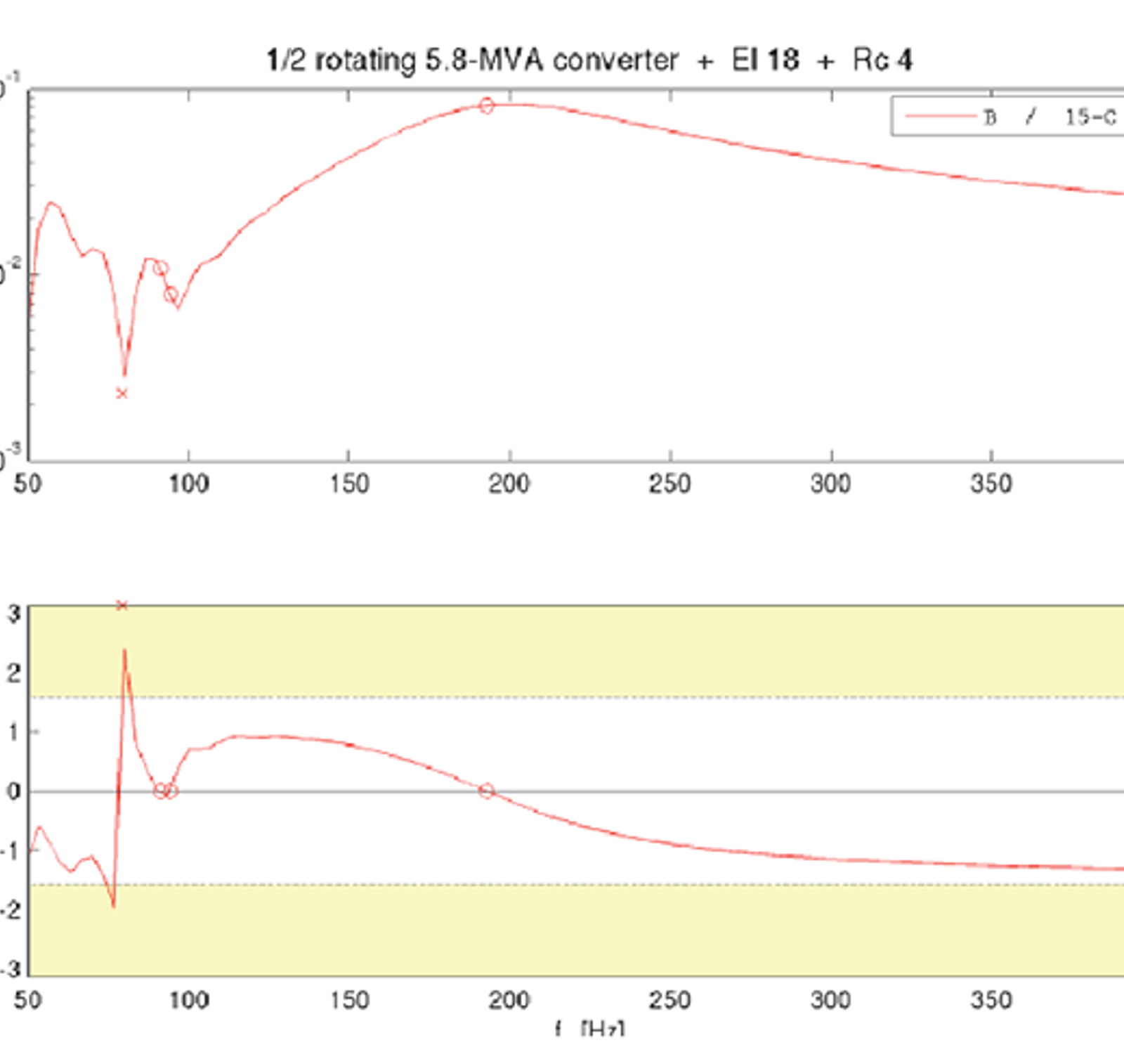 Resonans og ustabilitet ved 80 Hz i system med El18 og Rc4, fase passerer ±π/2.