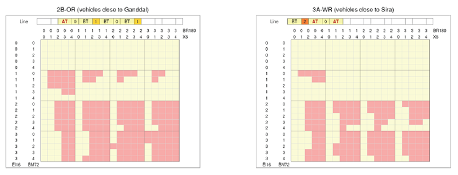 Stabilitetsmatriser for to systemkonfigurasjoner med ulike lokomotivkombinasjoner.