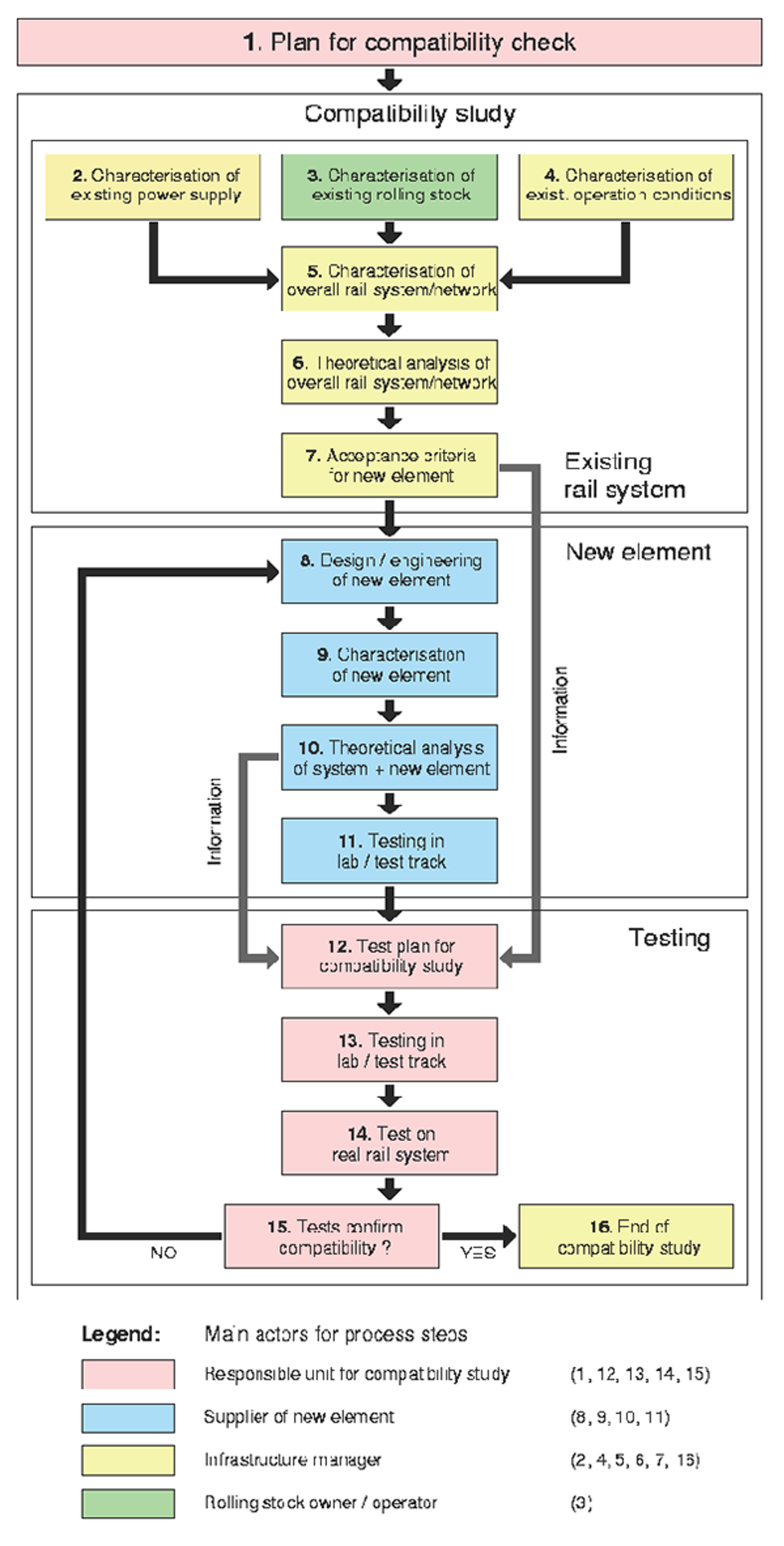 Flytskjema for kompatibilitetssjekk etter EN 50388 med ansvar og steg for testing og godkjenning.