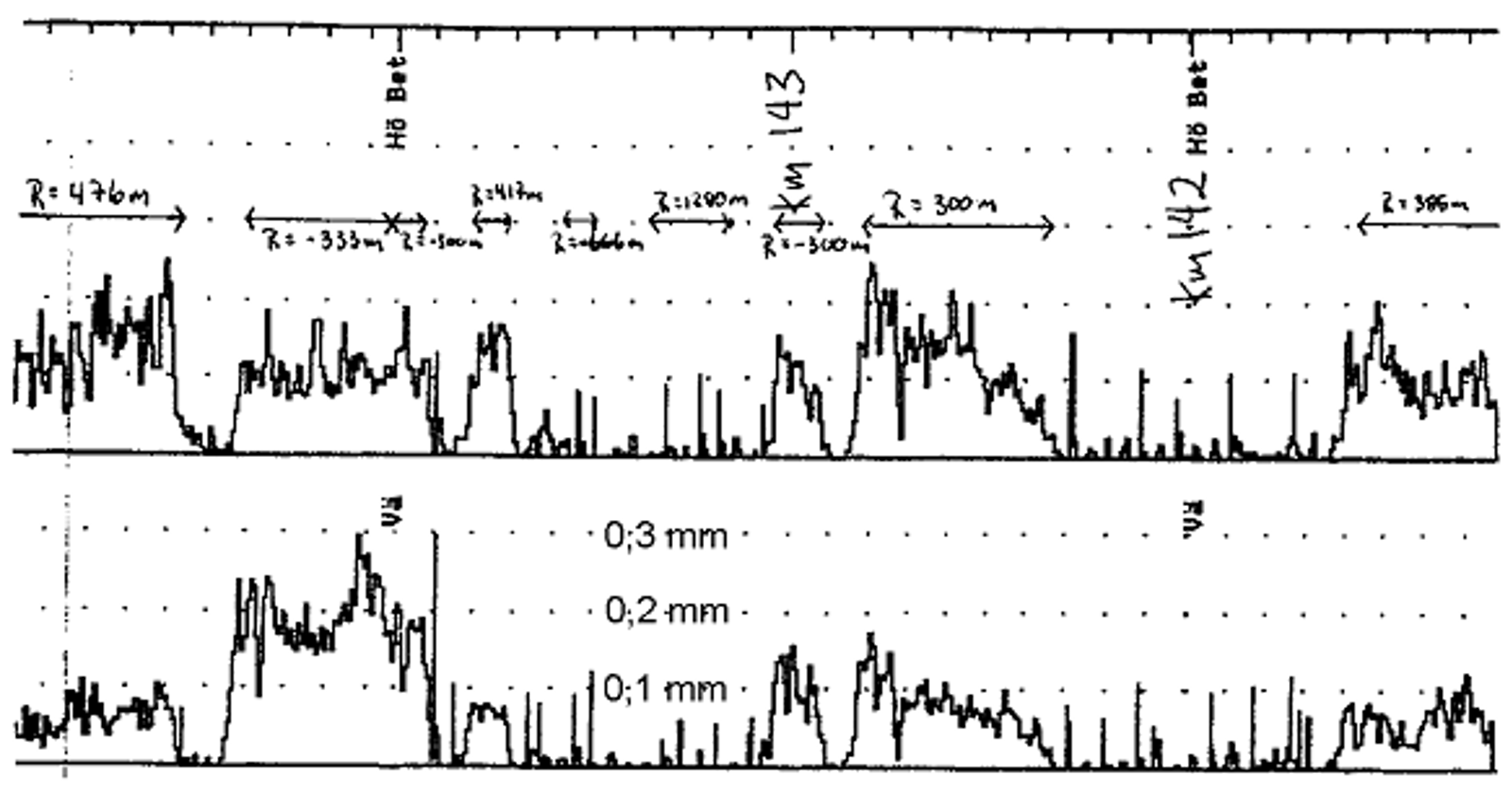 ROV-diagram som viser målinger av bølgedybde og bølgelengde.