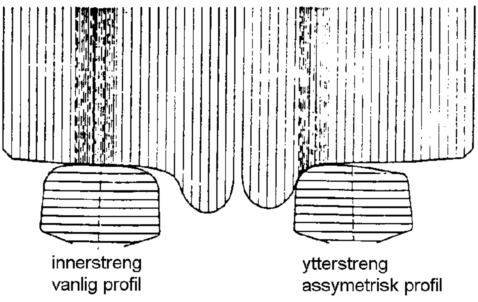Illustrasjon av vanlig skinneprofil på innerstrengen og asymmetrisk profil på ytterstrengen.
