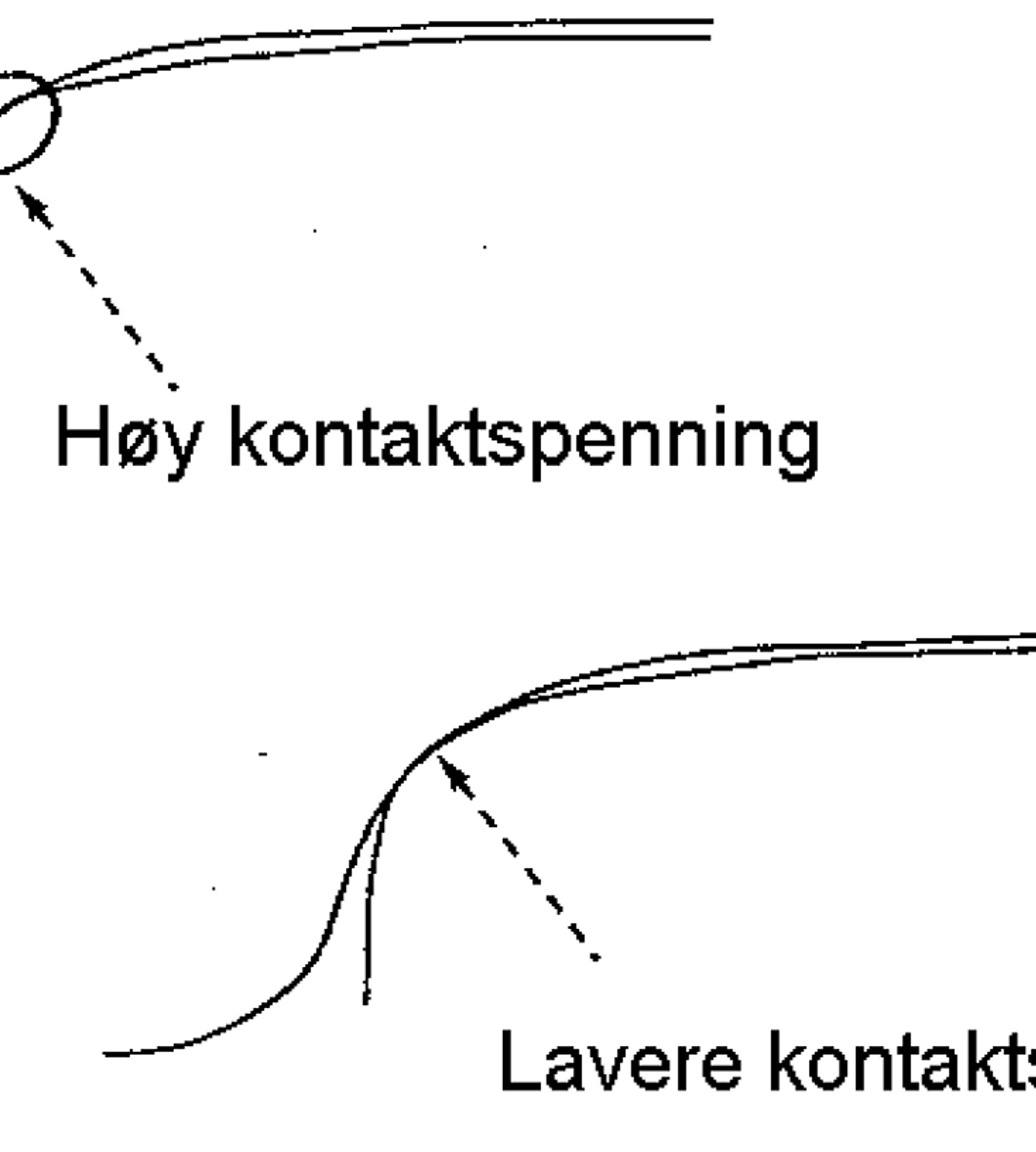 Illustrasjon av høy og lav kontaktspenning mellom hjul og skinne.