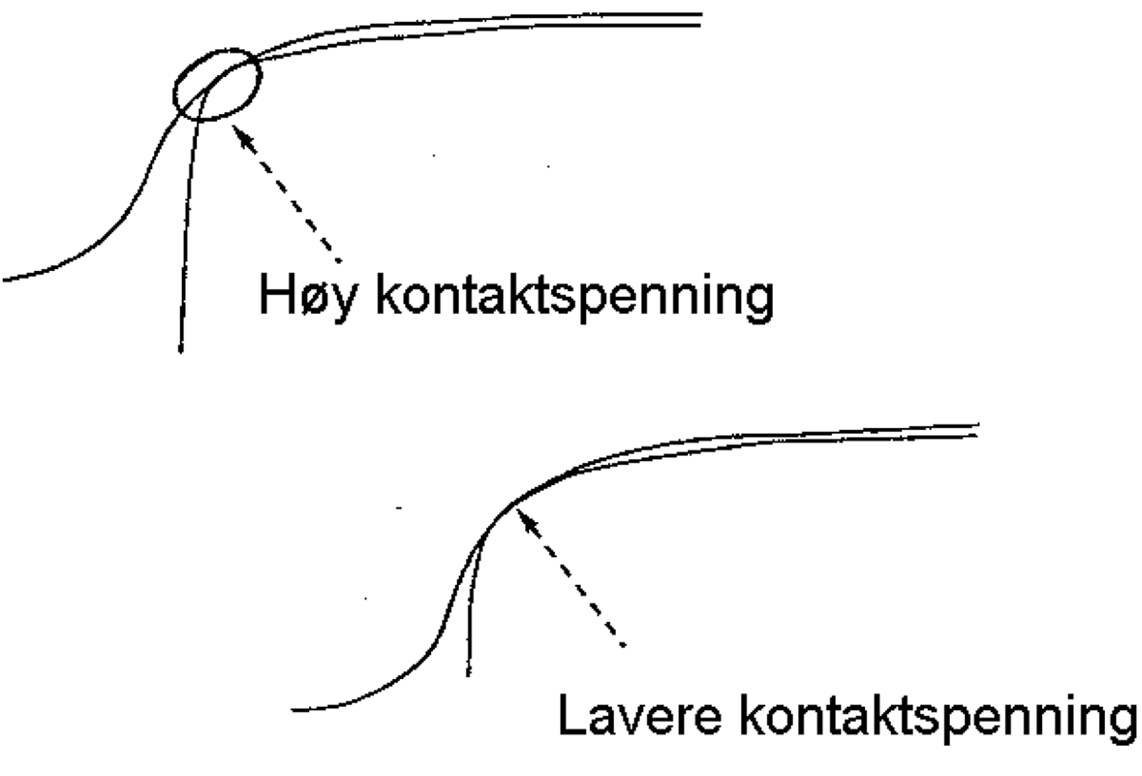Illustrasjon av høy og lav kontaktspenning mellom hjul og skinne.