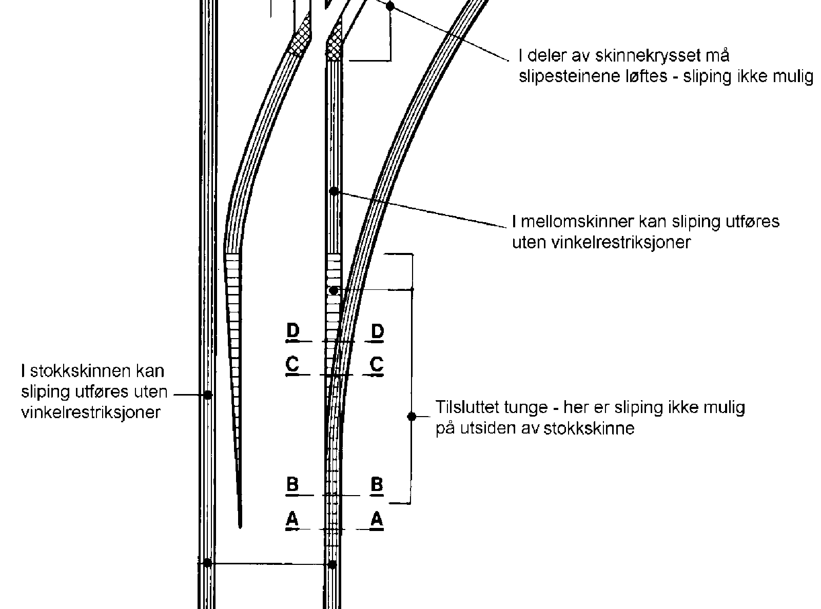 Illustrasjon av sporveksel med områder hvor sliping er mulig og ikke mulig.