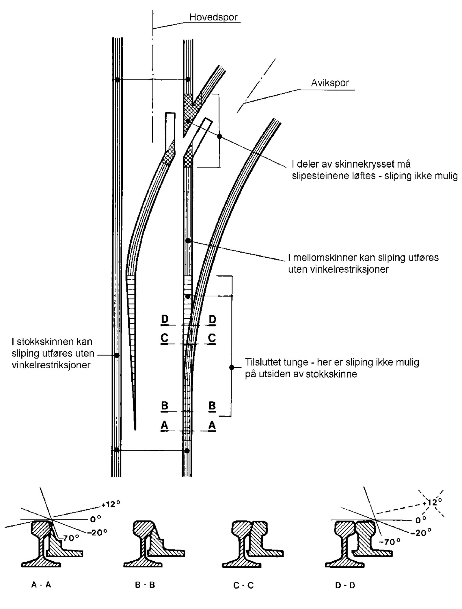 Illustrasjon av sporveksel med områder hvor sliping er mulig og ikke mulig.