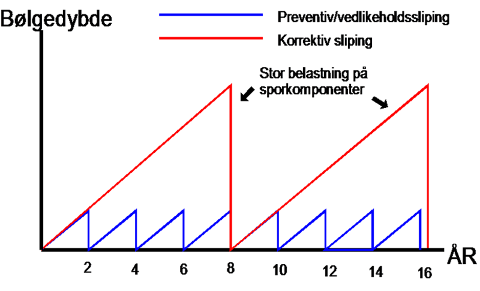 Graf som sammenligner preventiv og korrektiv sliping av skinner over tid.