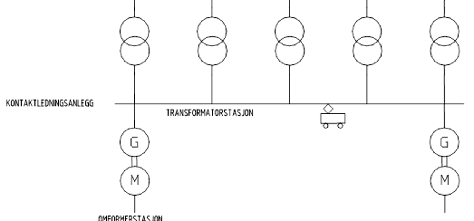 Fjernledning med flere transformatorstasjoner mellom hver omformerstasjon med generator og motor.