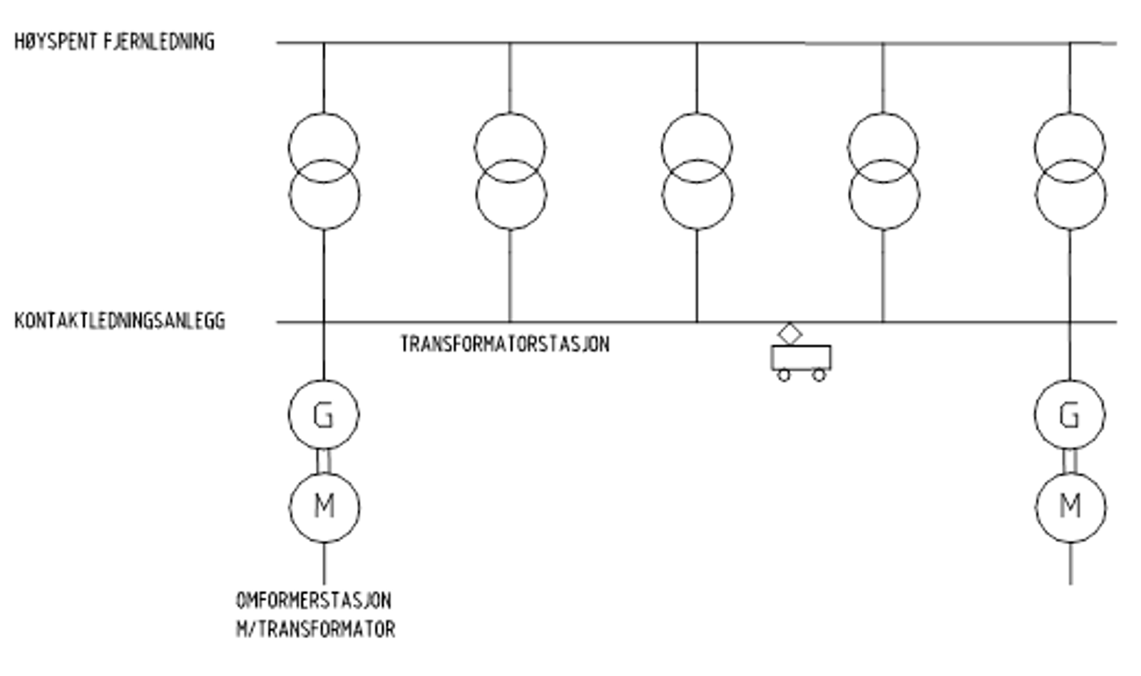 Fjernledning med flere transformatorstasjoner mellom hver omformerstasjon med generator og motor.
