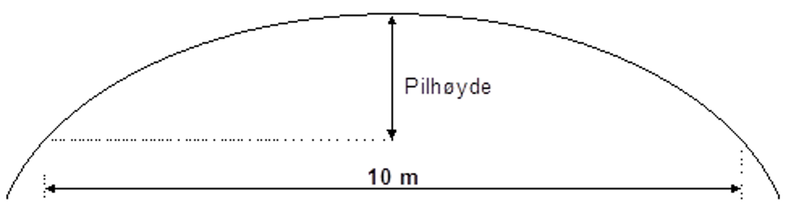 Skisse som viser pilhøyde som avstand fra skinnens bue til en 10 meter lang horisontal korde.