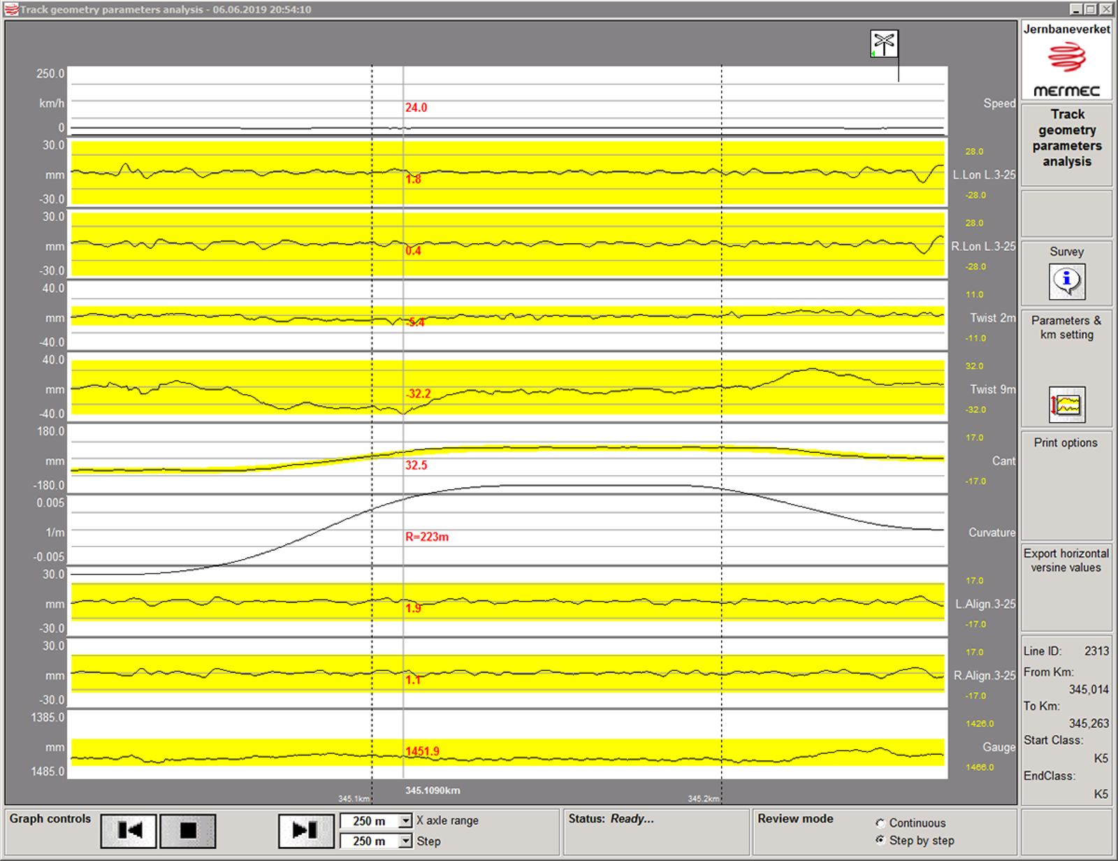 Sporgeometrisk målediagram fra ROGER 1000, parametre for hastighet, twist, overhøyde og sporvidde.