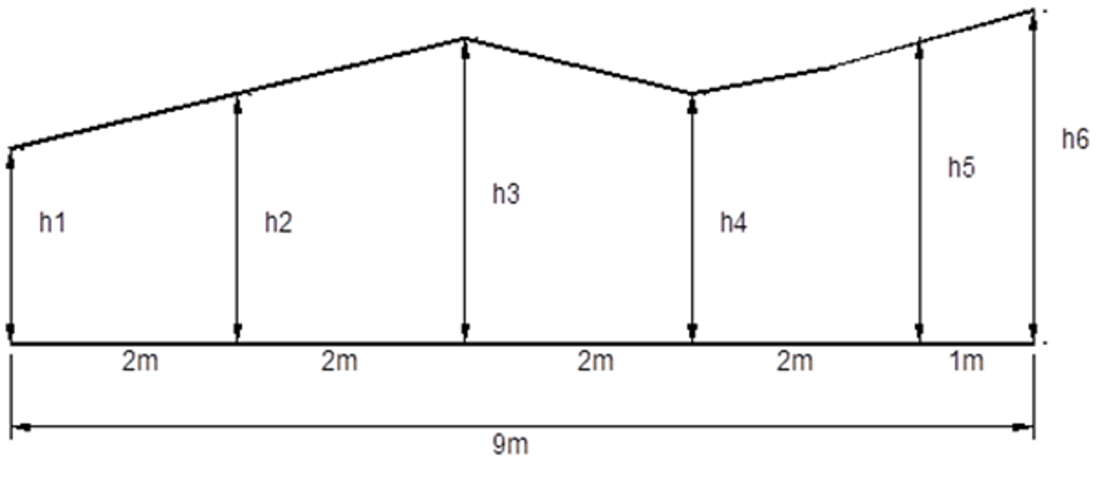 Skisse som viser målemønster for vindskjevhet med 2 og 9 meters avstand mellom målepunktene.