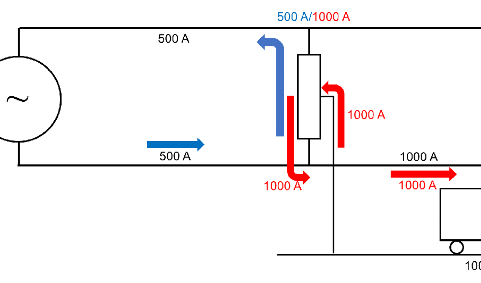 Strømdiagram med autotransformator, 30 kV kilde og tog som trekker 1000 A fra kontaktledningen.
