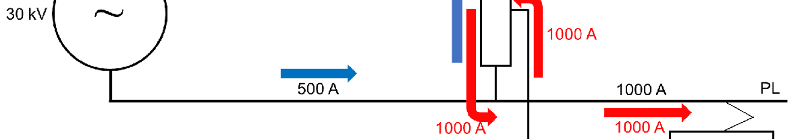 Strømdiagram med autotransformator, 30 kV kilde og tog som trekker 1000 A fra kontaktledningen.