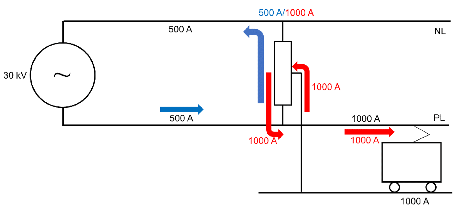 Strømdiagram med autotransformator, 30 kV kilde og tog som trekker 1000 A fra kontaktledningen.