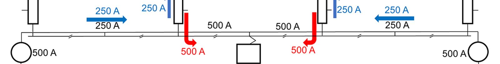 Strømdiagram med tog i midten og fire autotransformatorer som fordeler 1000 A fra to matepunkter.