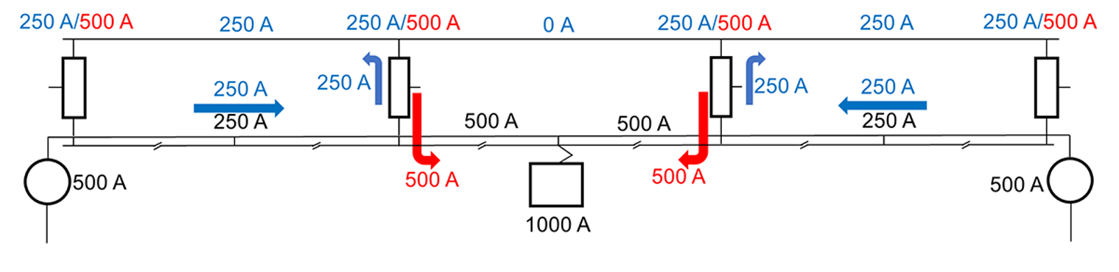 Strømdiagram med tog i midten og fire autotransformatorer som fordeler 1000 A fra to matepunkter.