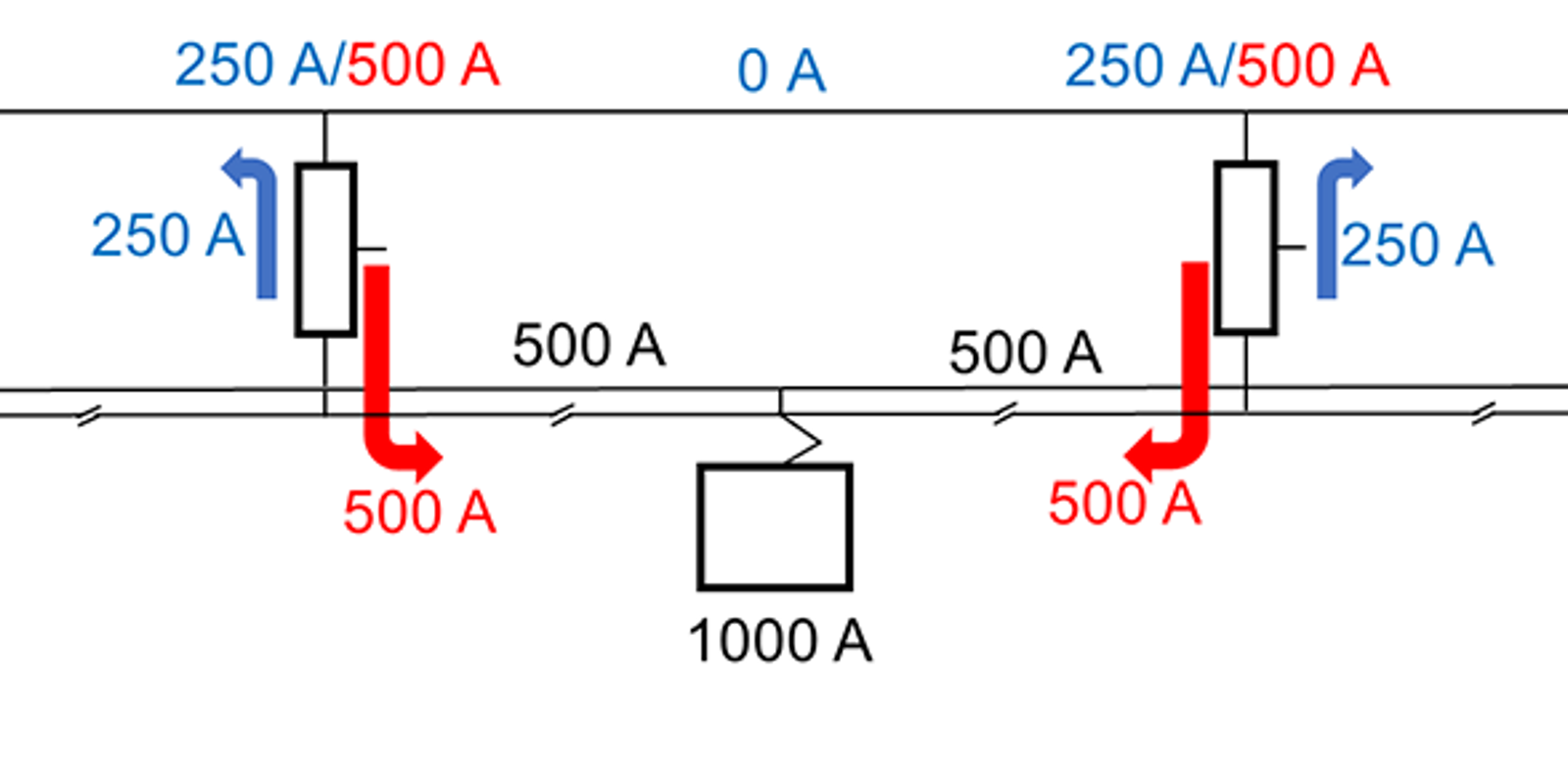 Strømdiagram med tog i midten og fire autotransformatorer som fordeler 1000 A fra to matepunkter.