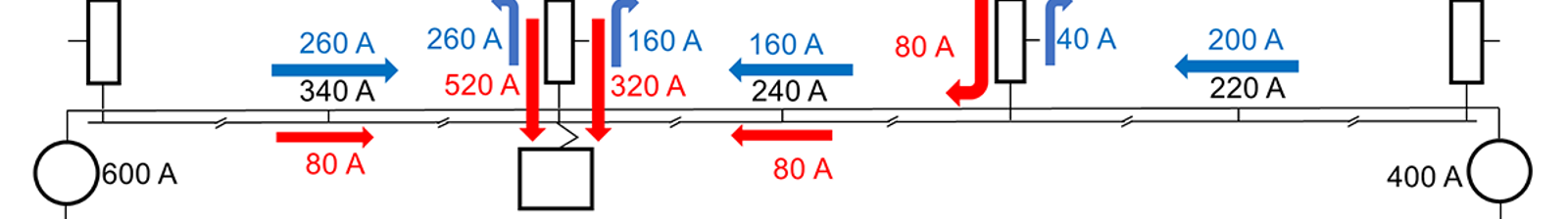 Strømdiagram med tog ved én autotransformator og asymmetrisk strømfordeling fra to matepunkter.