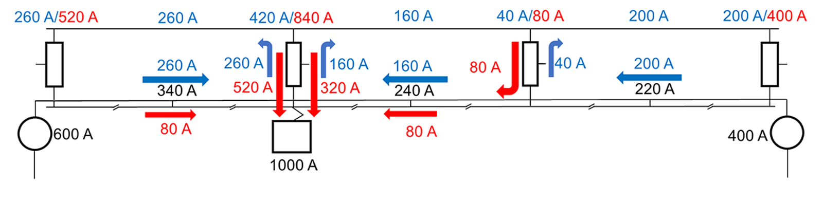 Strømdiagram med tog ved én autotransformator og asymmetrisk strømfordeling fra to matepunkter.