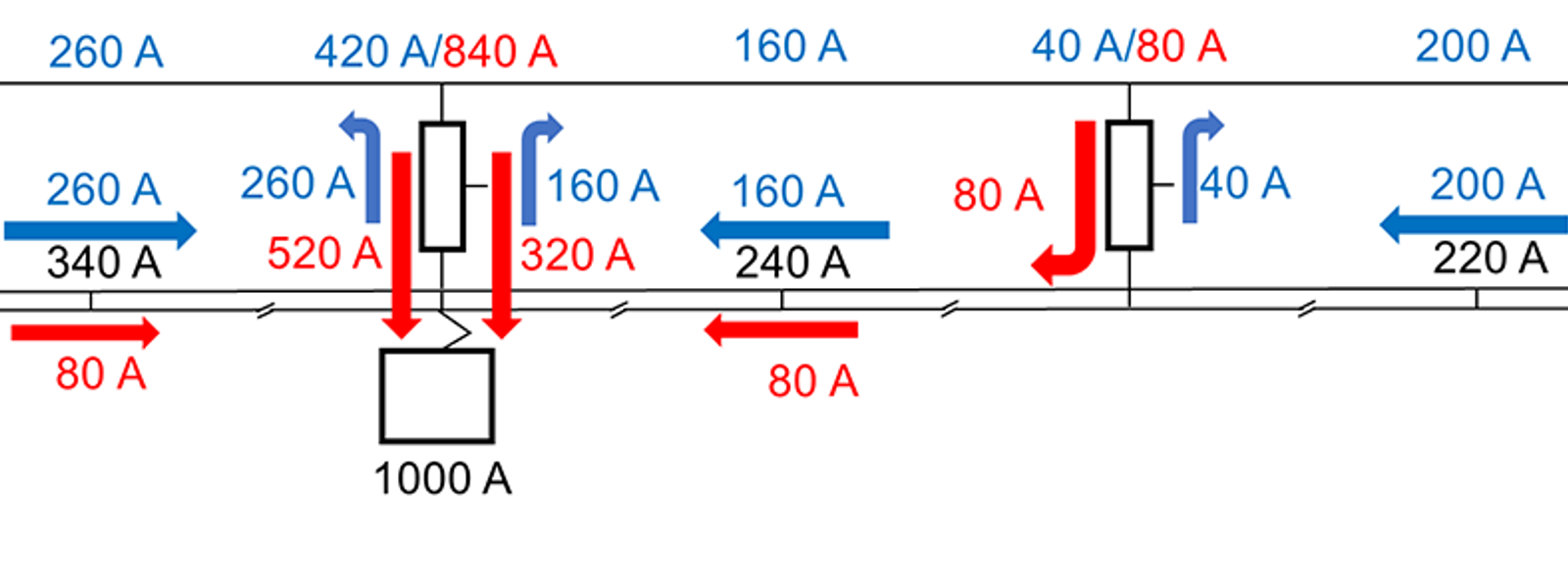 Strømdiagram med tog ved én autotransformator og asymmetrisk strømfordeling fra to matepunkter.