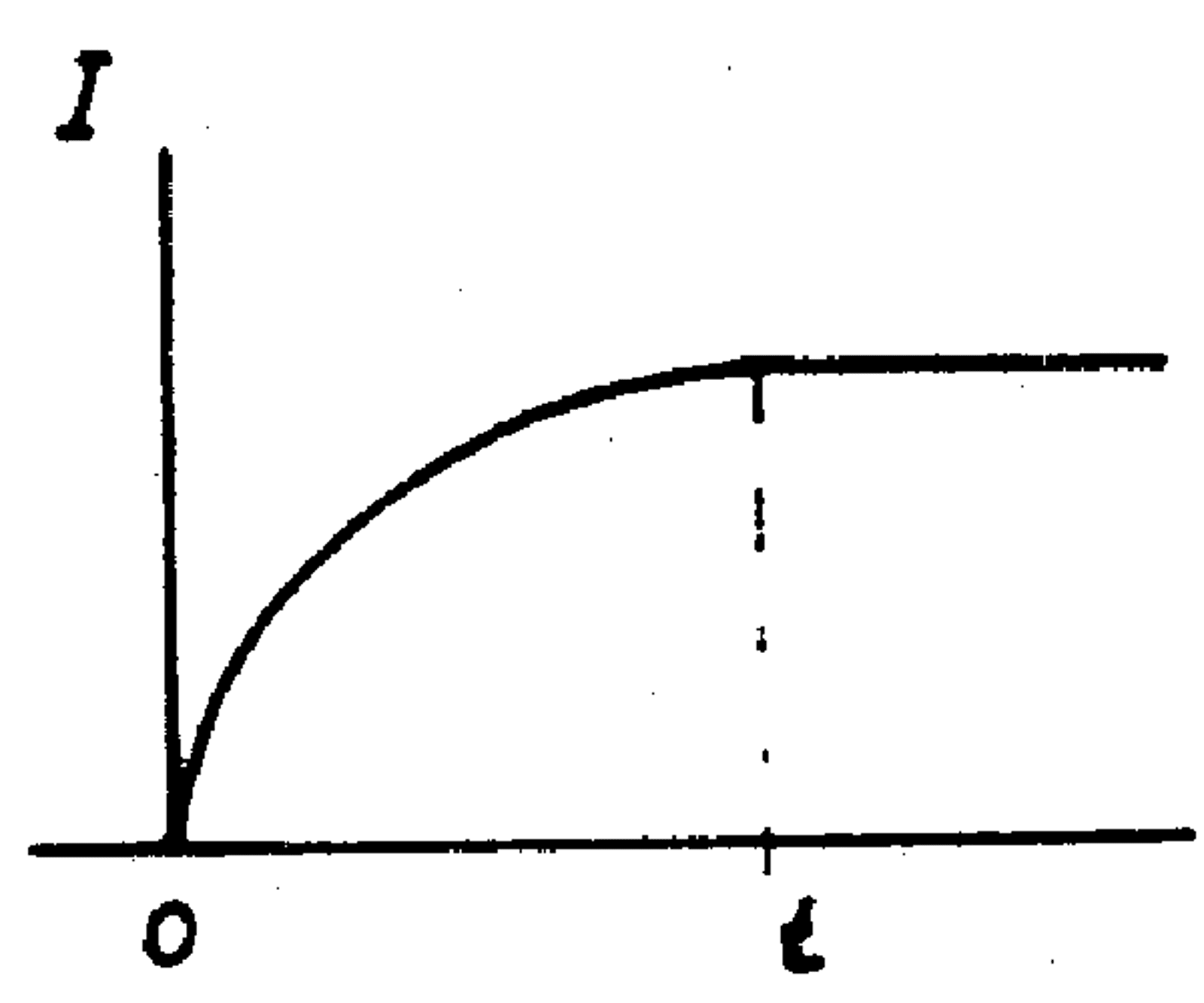 Kurve som viser at strømmen i en likestrømskrets med spole øker gradvis etter innkobling.