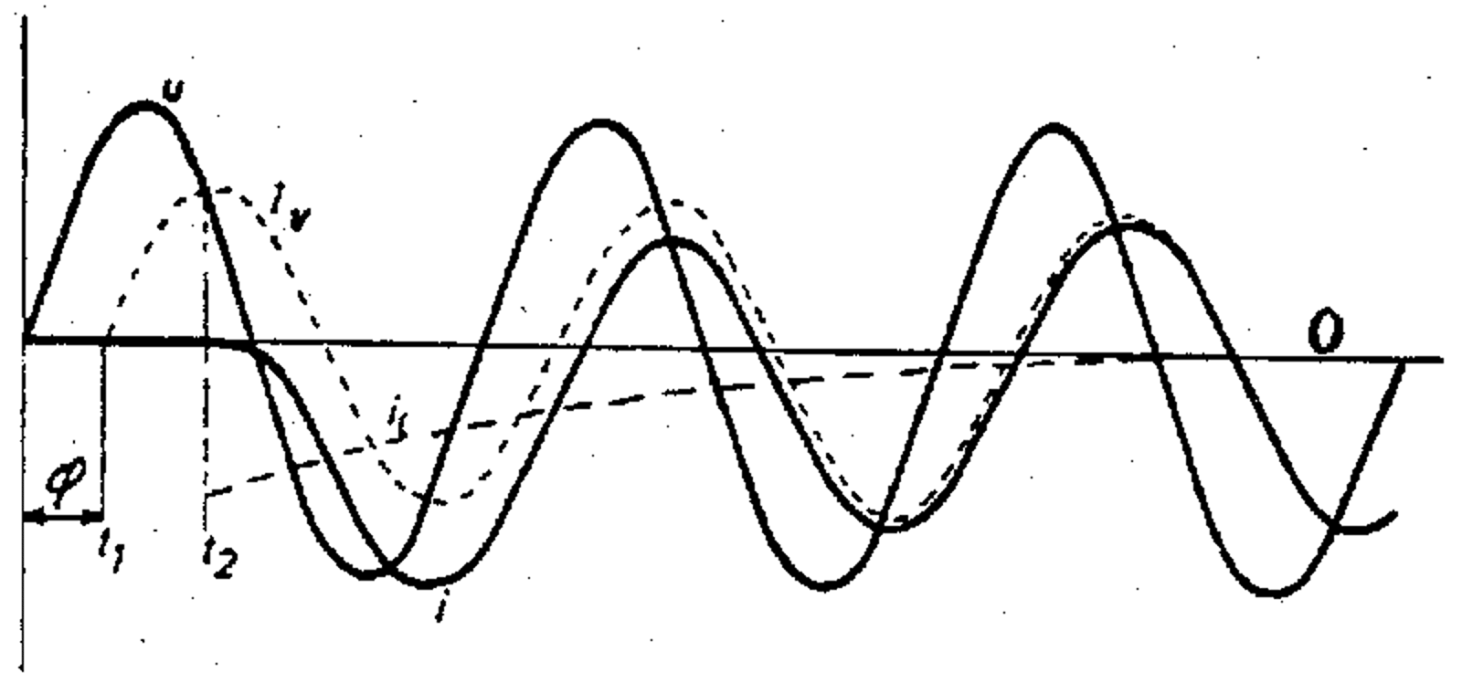 Kurver som viser faseforskyvning og transient i strøm ved innkobling i vekselstrømskrets.