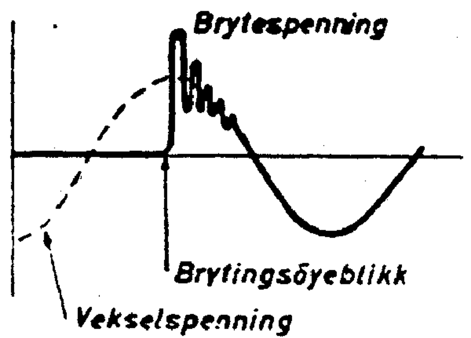 Spenning ved bryting i topp av sinuskurve som gir høyfrekvent overspenning over bryter.