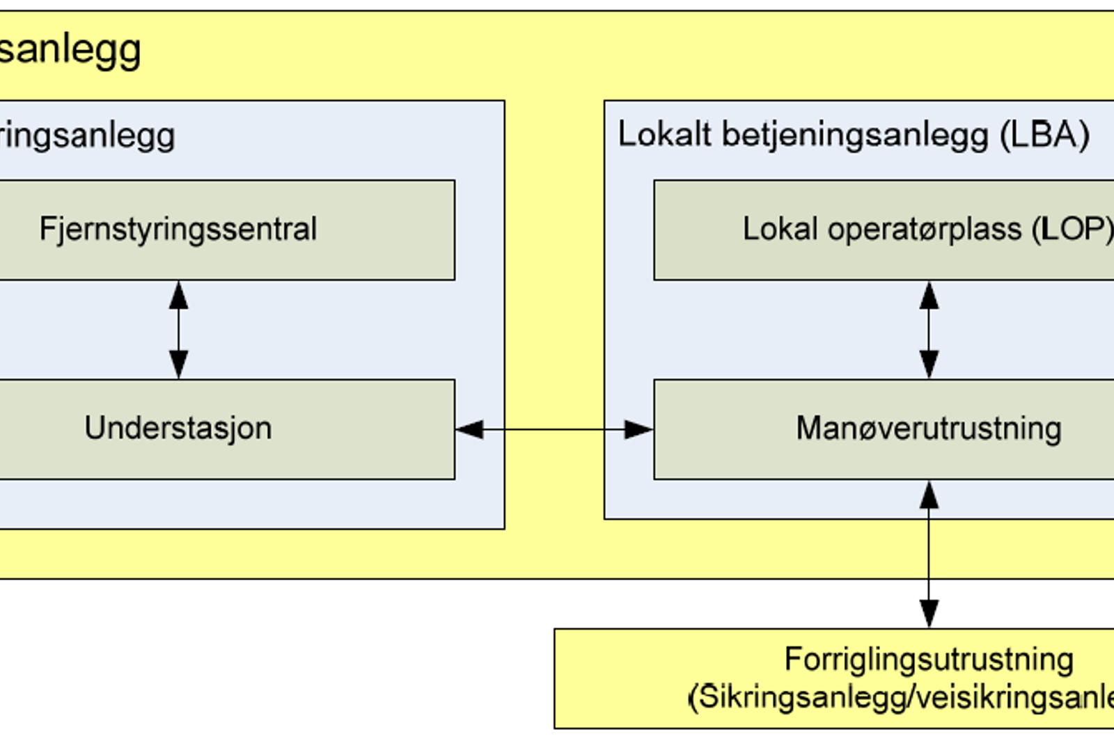 Fjernstyringssentral