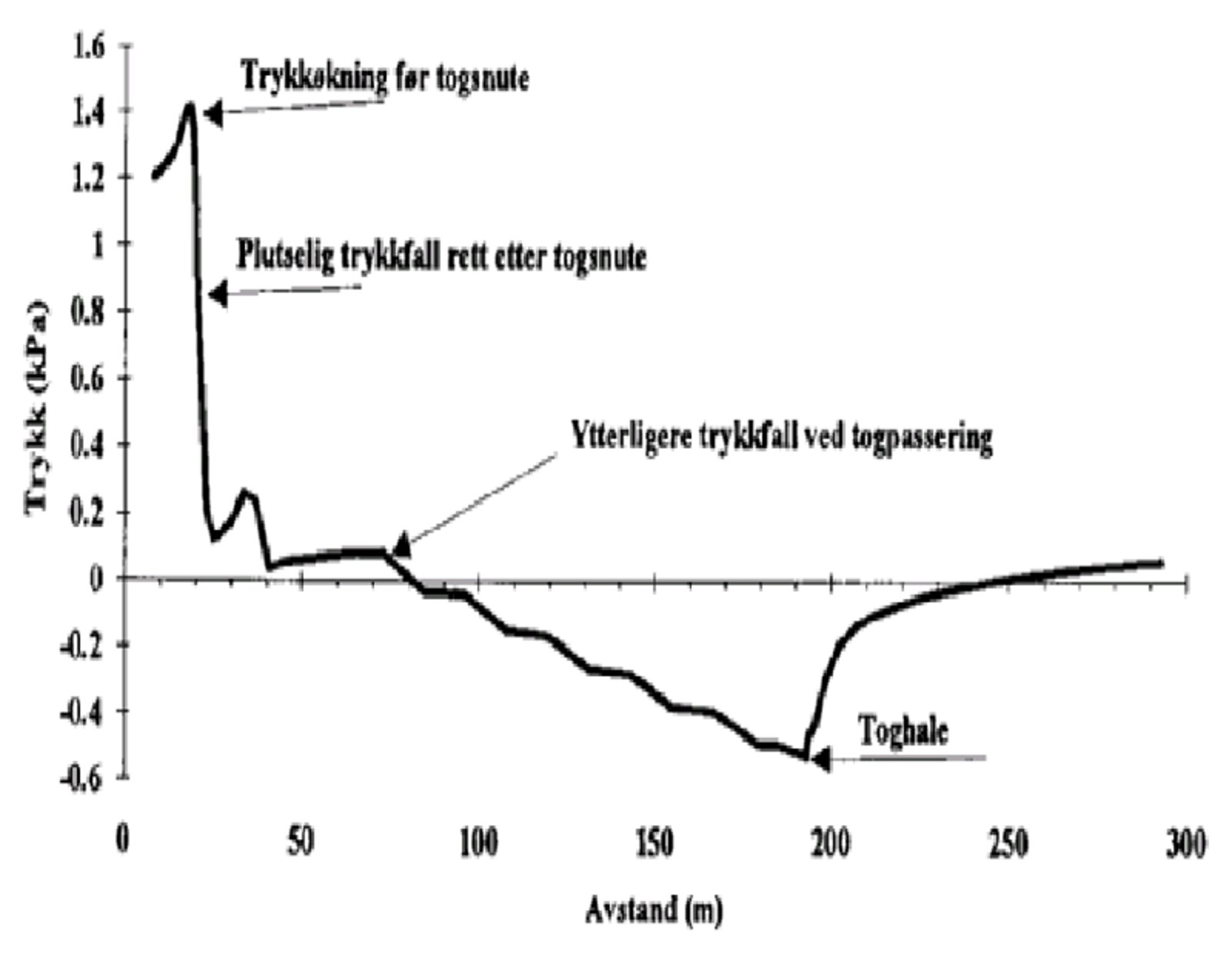 Trykkforløp langs tog med trykkstigning ved togsnute, fall ved togpassering og toghale.