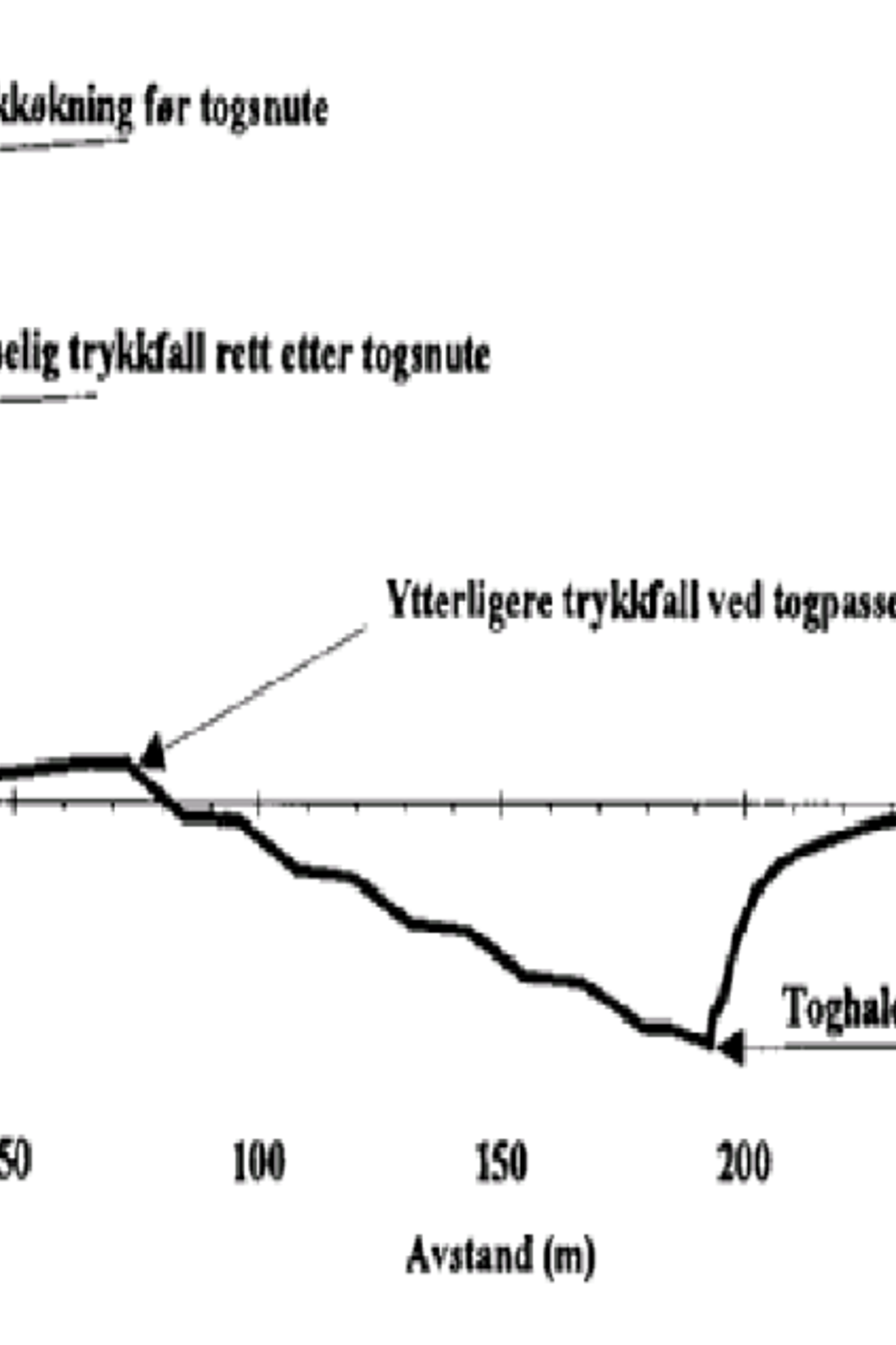 Trykkforløp langs tog med trykkstigning ved togsnute, fall ved togpassering og toghale.