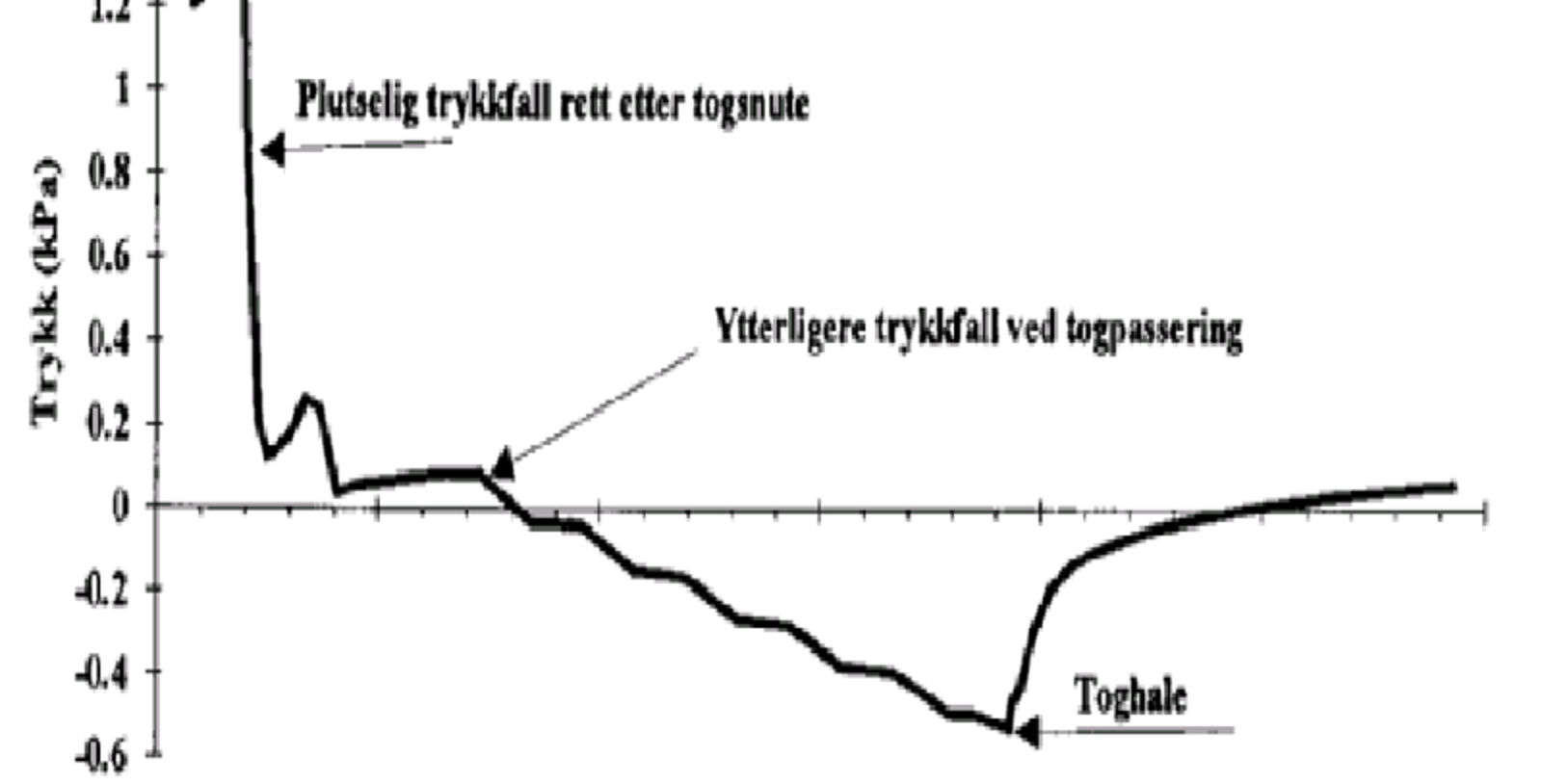 Trykkforløp langs tog med trykkstigning ved togsnute, fall ved togpassering og toghale.