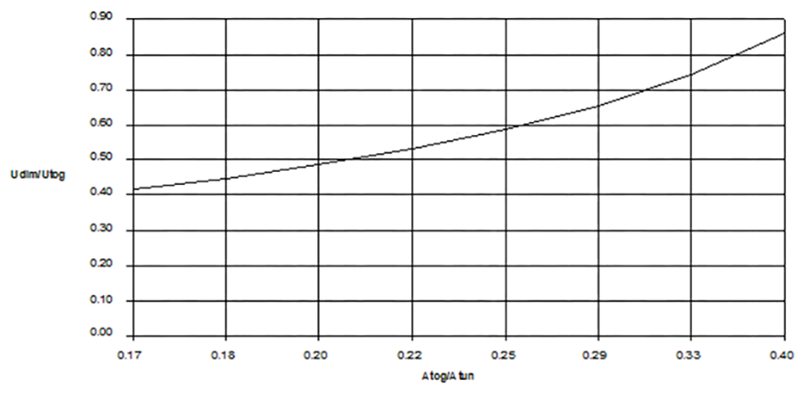 Sammenheng mellom blokkeringsgrad (Atog/Atun) og maksimal lufthastighet (Udim/Utun) i tunnel.