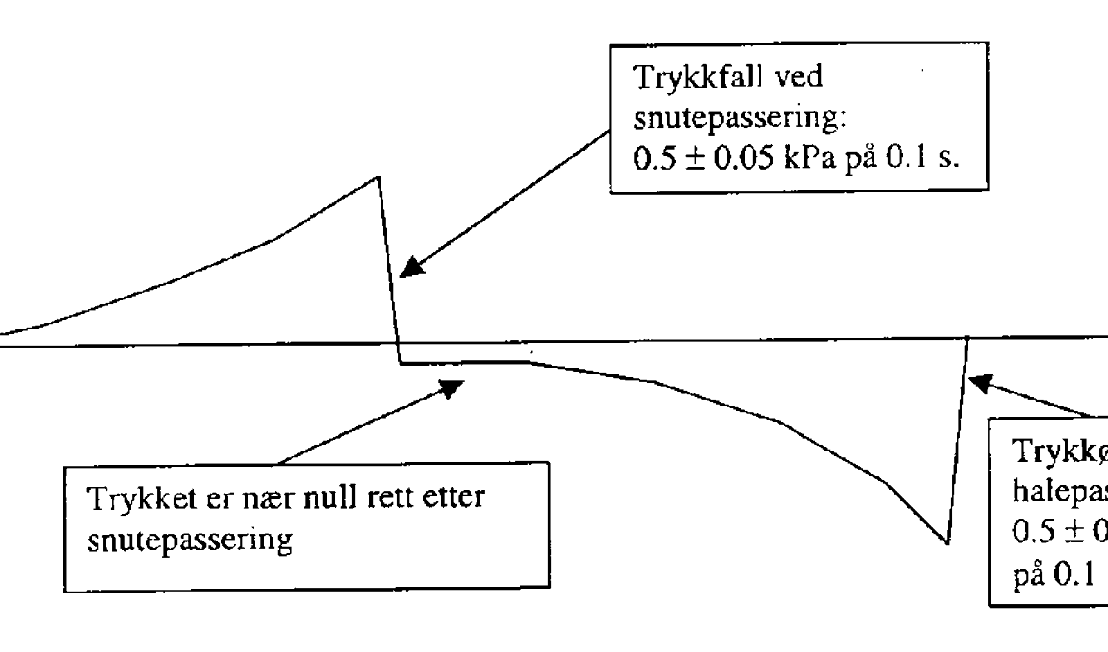Målt differansetrykk over åpen kledning ved snute- og halepassering i tunnel.