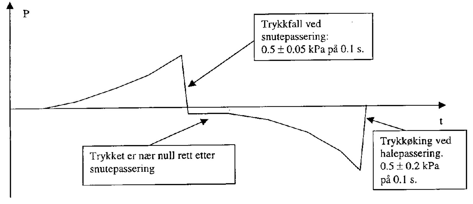 Målt differansetrykk over åpen kledning ved snute- og halepassering i tunnel.
