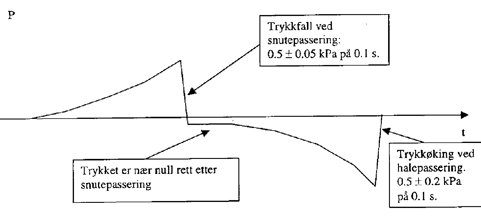 Målt differansetrykk over åpen kledning ved snute- og halepassering i tunnel.