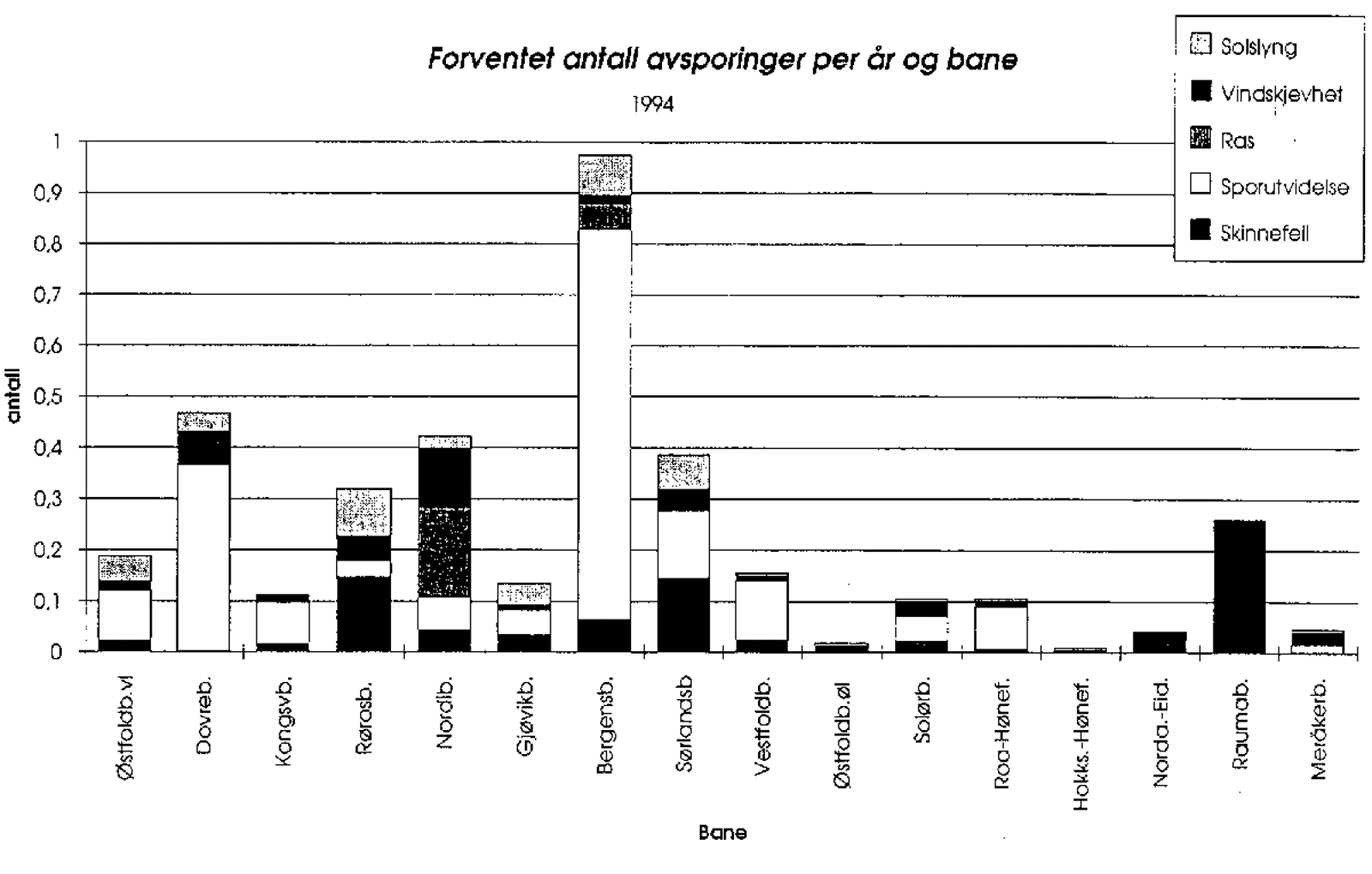 Søylediagram over forventet antall avsporinger per år fordelt på banestrekning og årsak i 1994.
