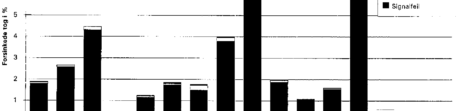 Søylediagram som viser prosent forsinkede tog i 1994 per banestrekning og type infrastrukturfeil.