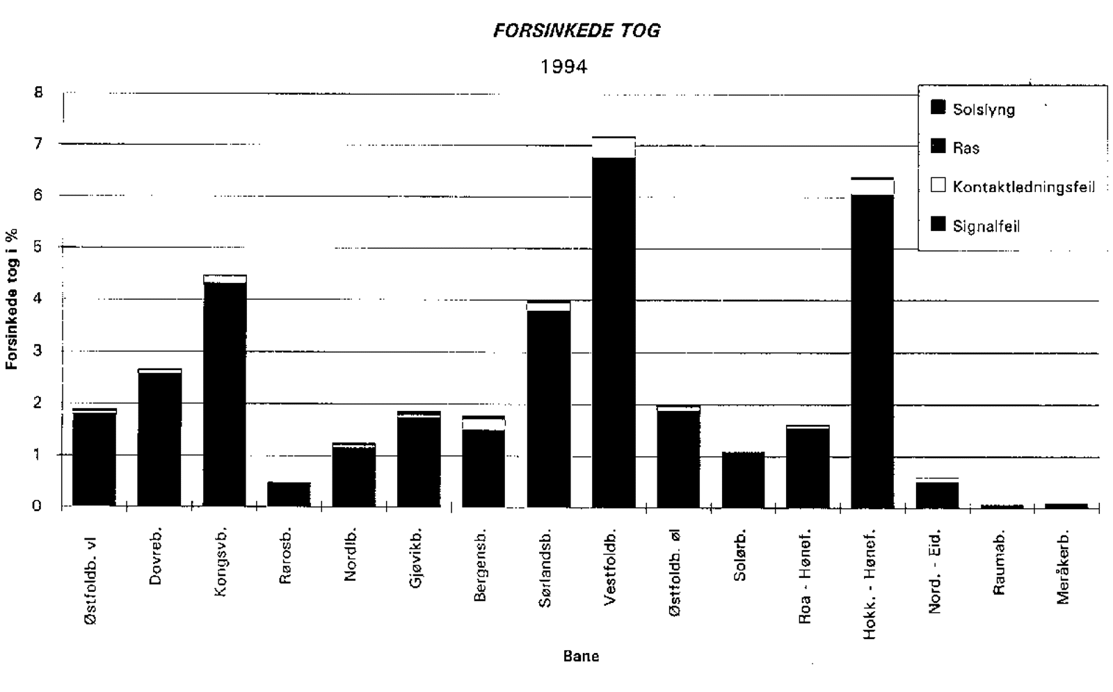 Søylediagram som viser prosent forsinkede tog i 1994 per banestrekning og type infrastrukturfeil.