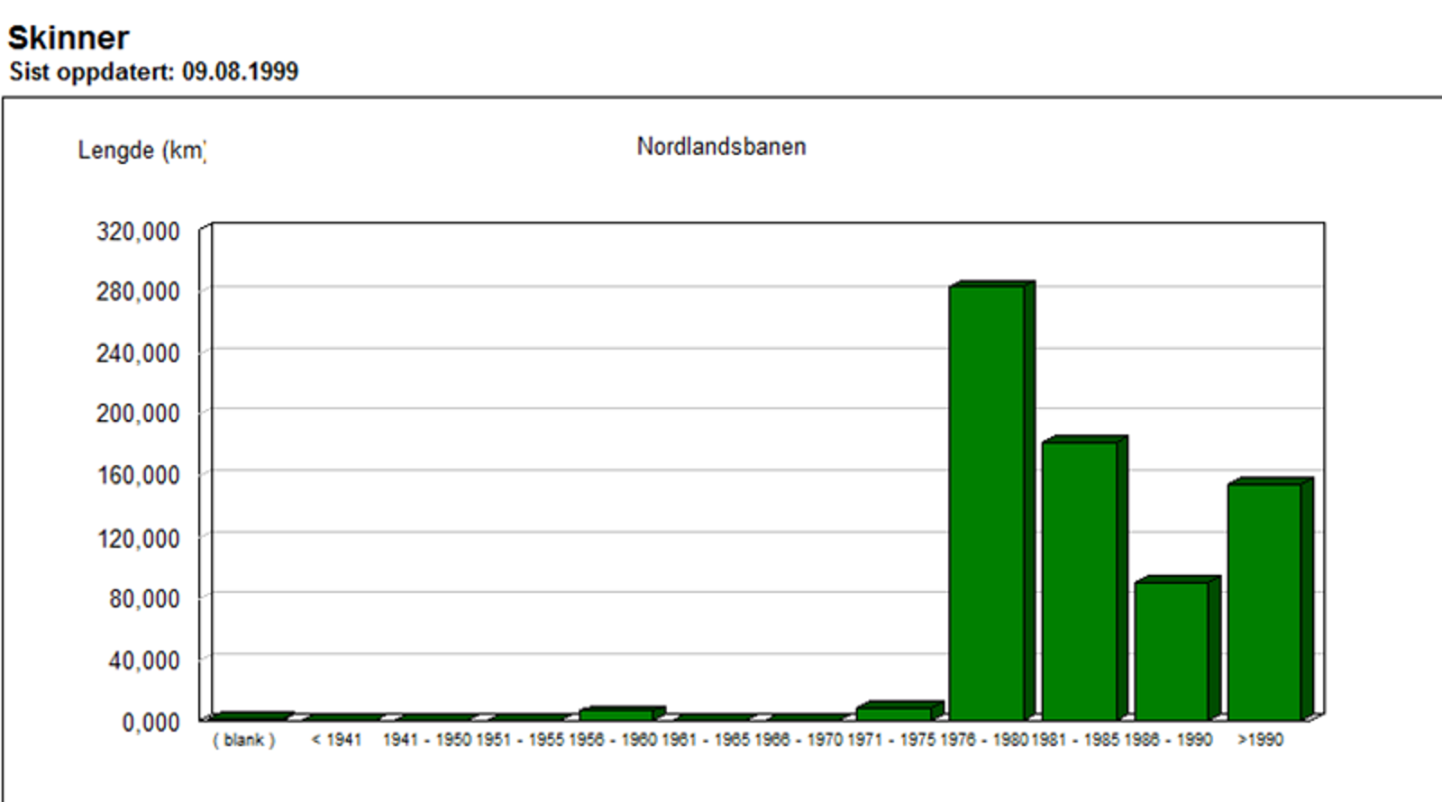 Søylediagram over skinnefordeling på Nordlandsbanen gruppert etter innleggelsesår.