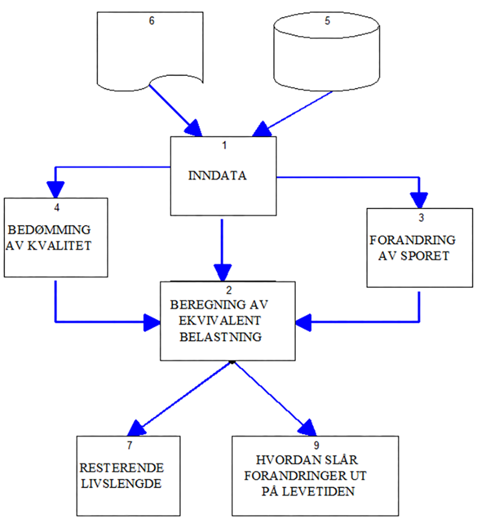 Flytskjema for beregning av restlevetid for sporkomponenter basert på ulike inngangsdata.