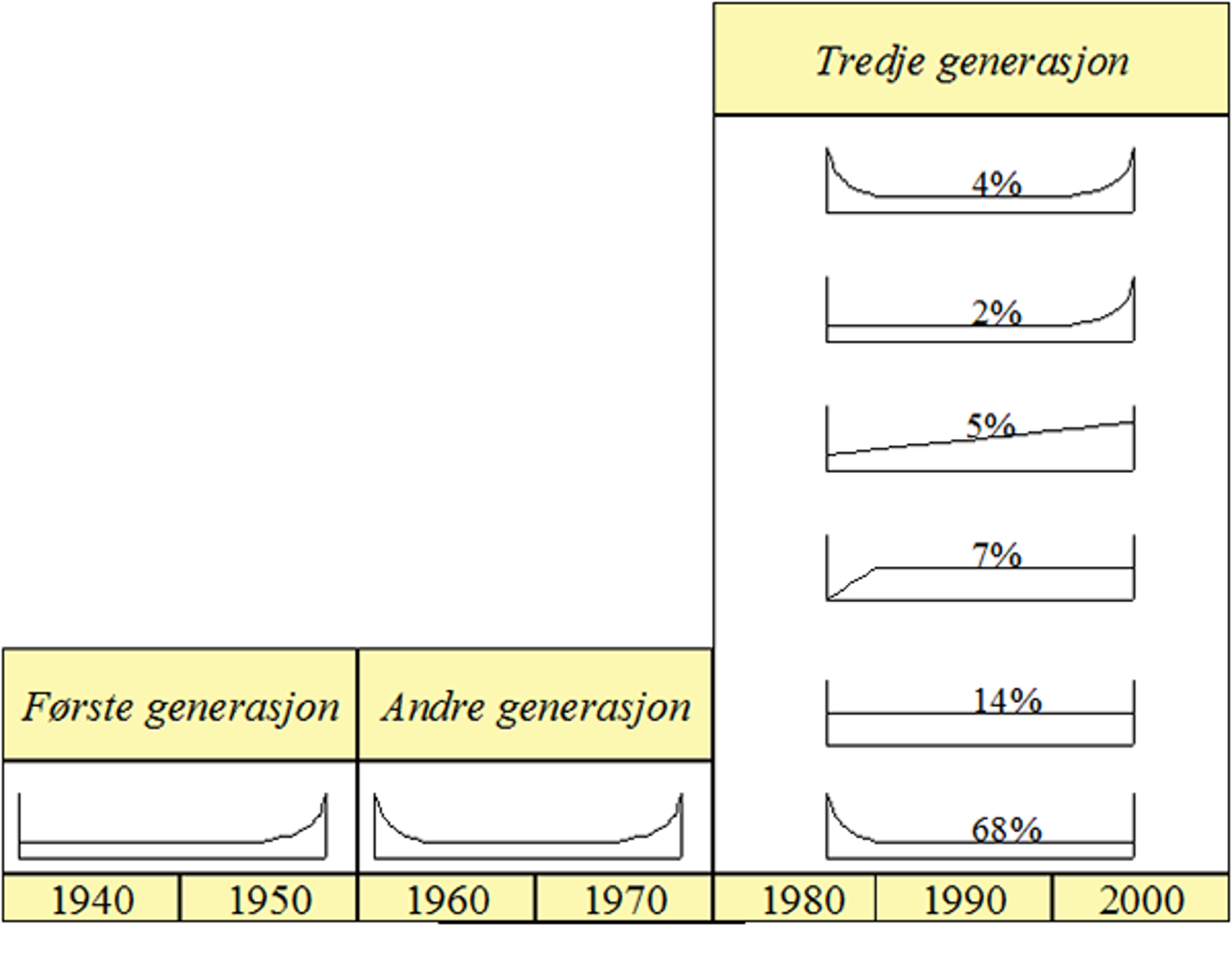 Oversikt over feilintensitetskurver fra tre generasjoner med tilhørende prosentfordeling.